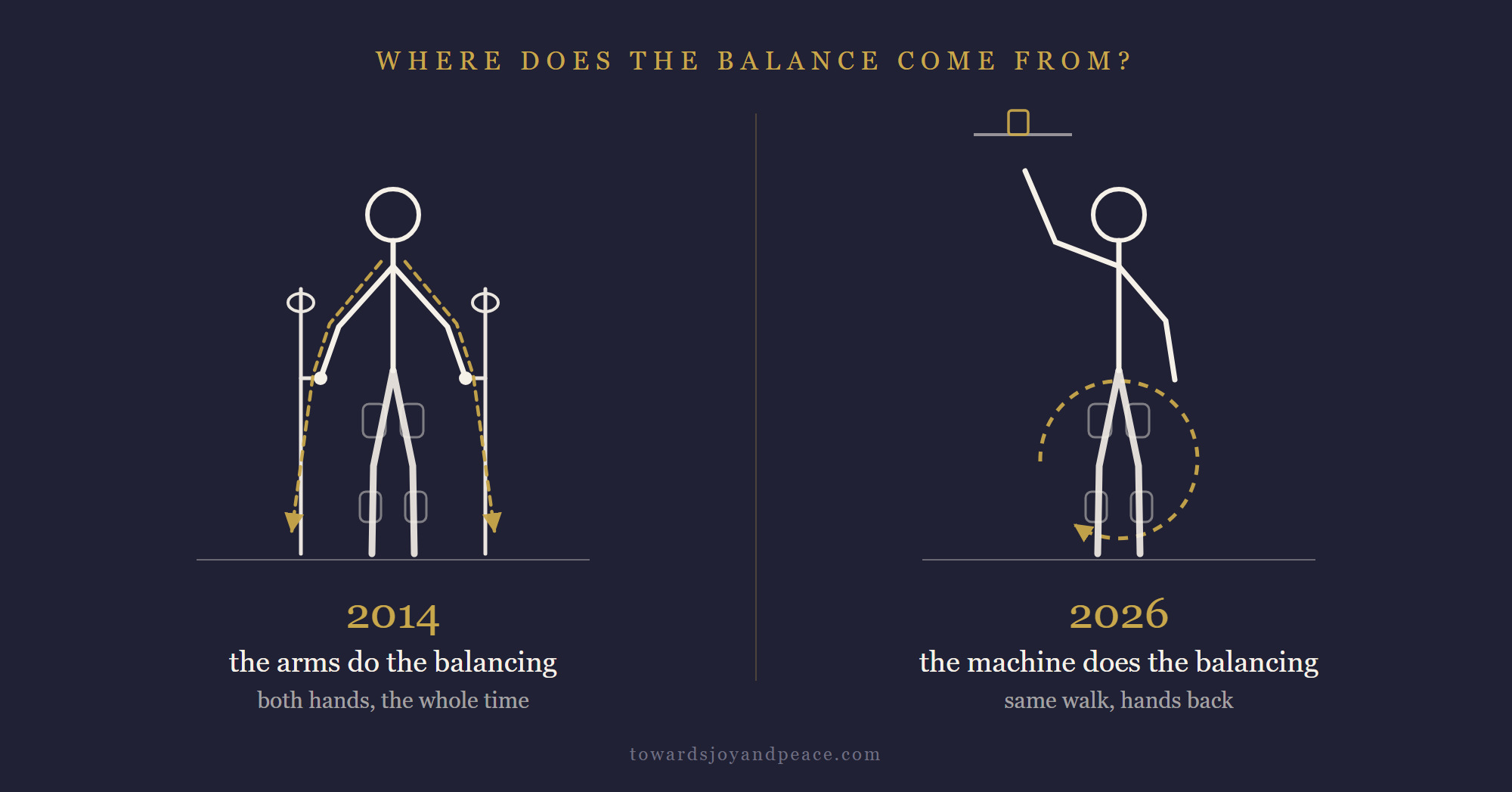 Two stick figures in walking exoskeletons. On the left, a gold load path runs down through the person's arms into two crutches. On the right, the balancing loop sits inside the machine and one hand is free to reach a high shelf.